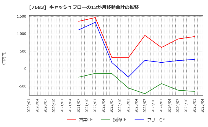 7683 (株)ダブルエー: キャッシュフローの12か月移動合計の推移