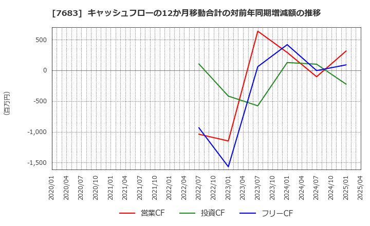 7683 (株)ダブルエー: キャッシュフローの12か月移動合計の対前年同期増減額の推移