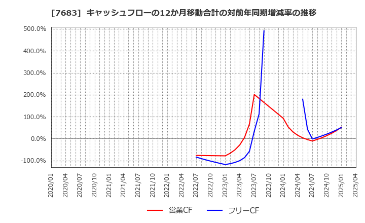 7683 (株)ダブルエー: キャッシュフローの12か月移動合計の対前年同期増減率の推移