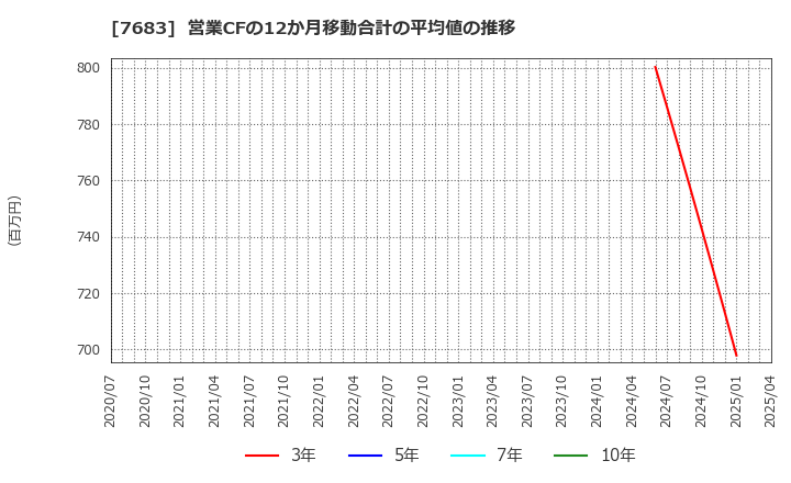 7683 (株)ダブルエー: 営業CFの12か月移動合計の平均値の推移