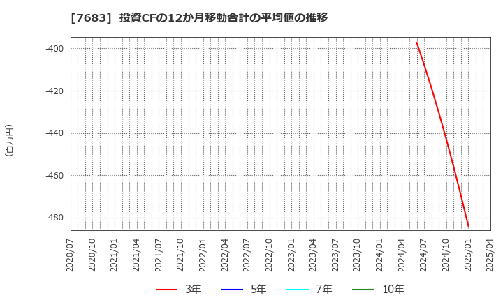 7683 (株)ダブルエー: 投資CFの12か月移動合計の平均値の推移