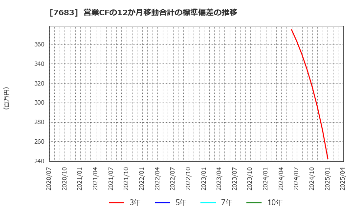 7683 (株)ダブルエー: 営業CFの12か月移動合計の標準偏差の推移