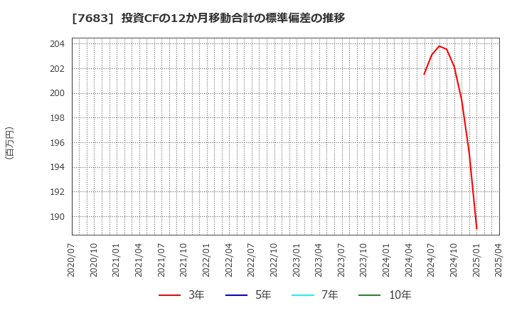 7683 (株)ダブルエー: 投資CFの12か月移動合計の標準偏差の推移