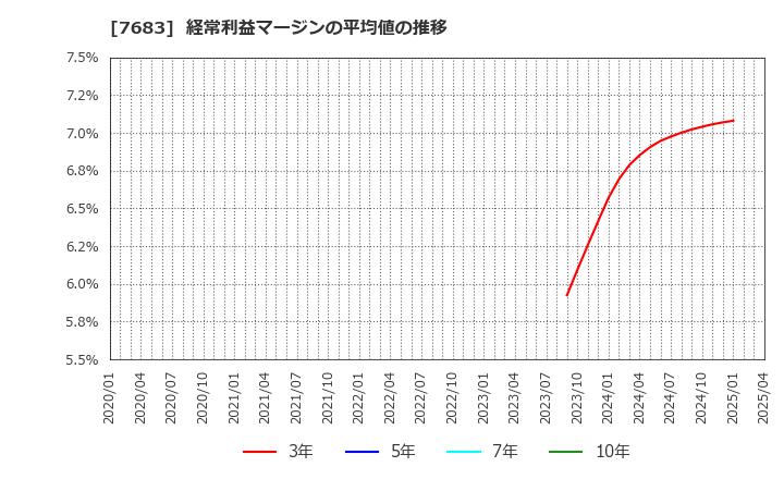 7683 (株)ダブルエー: 経常利益マージンの平均値の推移