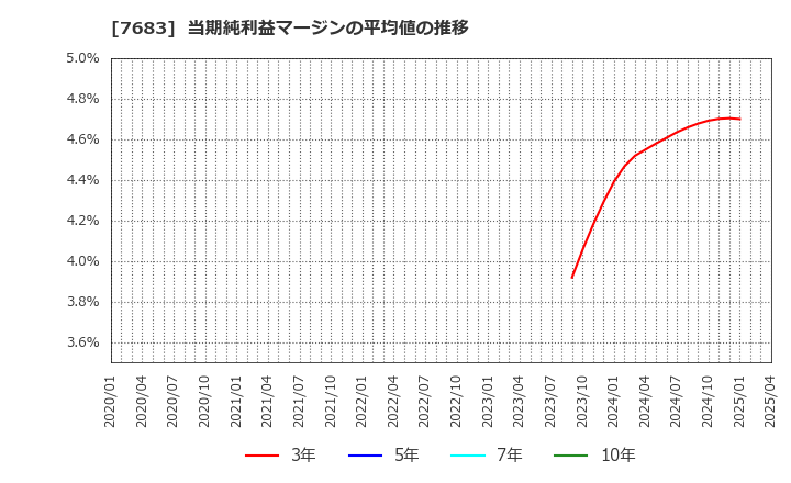 7683 (株)ダブルエー: 当期純利益マージンの平均値の推移