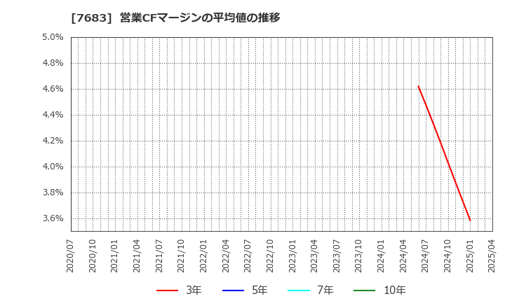 7683 (株)ダブルエー: 営業CFマージンの平均値の推移