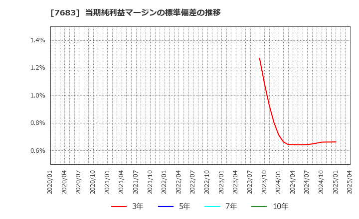 7683 (株)ダブルエー: 当期純利益マージンの標準偏差の推移