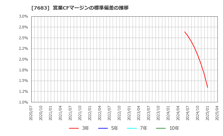 7683 (株)ダブルエー: 営業CFマージンの標準偏差の推移