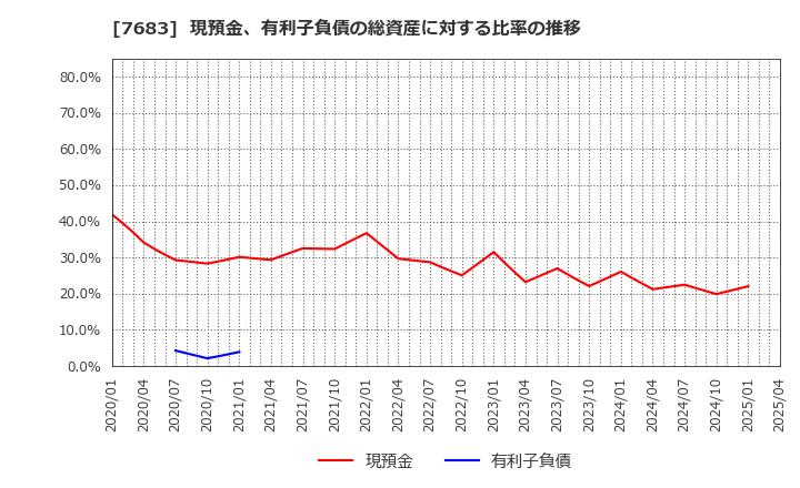 7683 (株)ダブルエー: 現預金、有利子負債の総資産に対する比率の推移