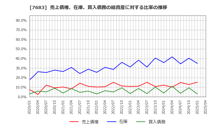 7683 (株)ダブルエー: 売上債権、在庫、買入債務の総資産に対する比率の推移