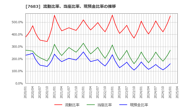 7683 (株)ダブルエー: 流動比率、当座比率、現預金比率の推移