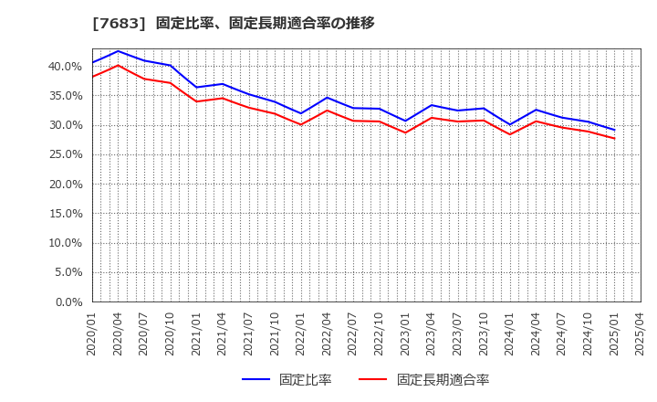 7683 (株)ダブルエー: 固定比率、固定長期適合率の推移