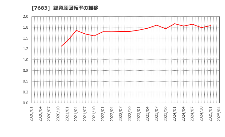 7683 (株)ダブルエー: 総資産回転率の推移