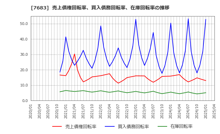 7683 (株)ダブルエー: 売上債権回転率、買入債務回転率、在庫回転率の推移