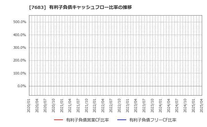 7683 (株)ダブルエー: 有利子負債キャッシュフロー比率の推移