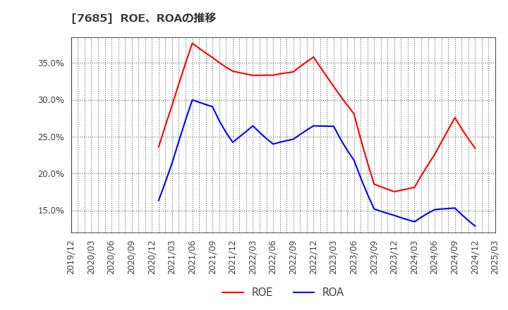 7685 (株)ＢｕｙＳｅｌｌ　Ｔｅｃｈｎｏｌｏｇｉｅｓ: ROE、ROAの推移