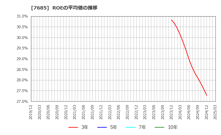 7685 (株)ＢｕｙＳｅｌｌ　Ｔｅｃｈｎｏｌｏｇｉｅｓ: ROEの平均値の推移