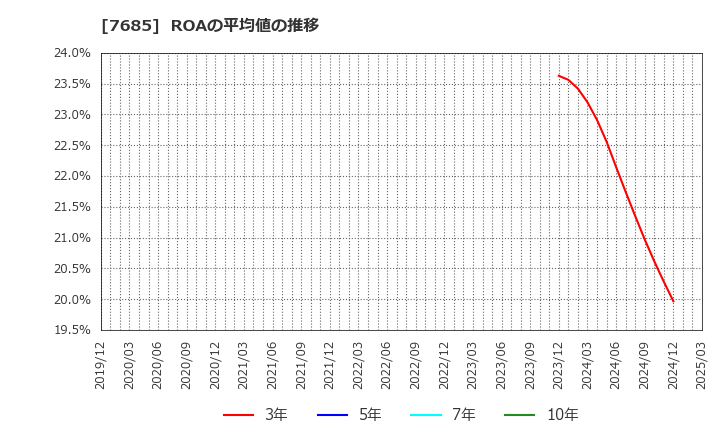 7685 (株)ＢｕｙＳｅｌｌ　Ｔｅｃｈｎｏｌｏｇｉｅｓ: ROAの平均値の推移