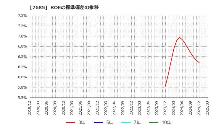 7685 (株)ＢｕｙＳｅｌｌ　Ｔｅｃｈｎｏｌｏｇｉｅｓ: ROEの標準偏差の推移