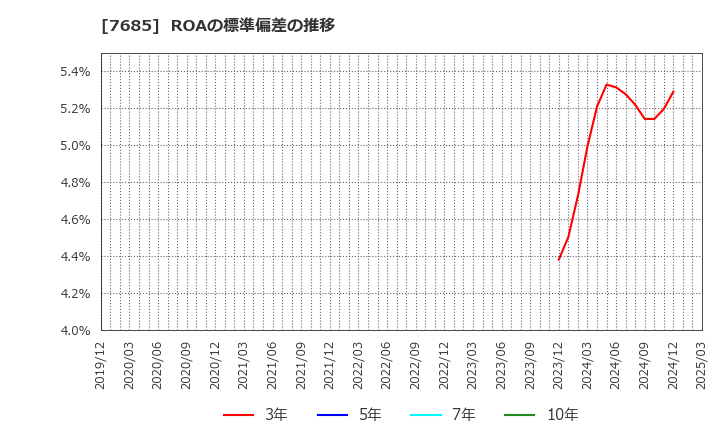 7685 (株)ＢｕｙＳｅｌｌ　Ｔｅｃｈｎｏｌｏｇｉｅｓ: ROAの標準偏差の推移