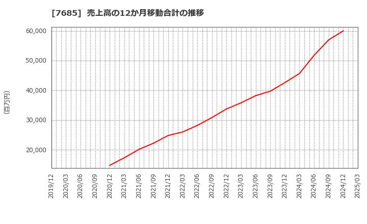 7685 (株)ＢｕｙＳｅｌｌ　Ｔｅｃｈｎｏｌｏｇｉｅｓ: 売上高の12か月移動合計の推移