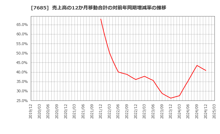 7685 (株)ＢｕｙＳｅｌｌ　Ｔｅｃｈｎｏｌｏｇｉｅｓ: 売上高の12か月移動合計の対前年同期増減率の推移