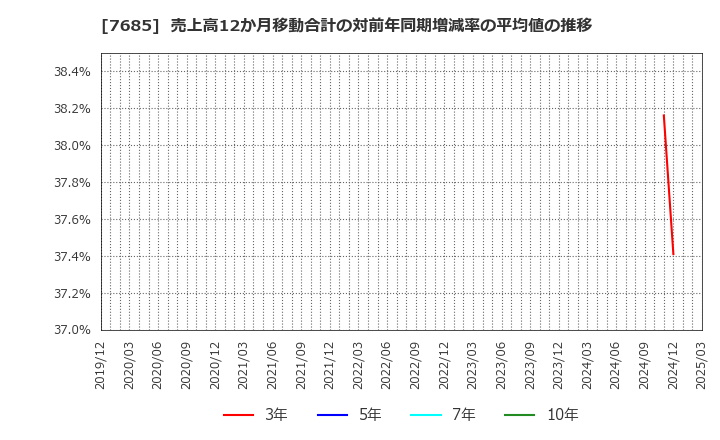 7685 (株)ＢｕｙＳｅｌｌ　Ｔｅｃｈｎｏｌｏｇｉｅｓ: 売上高12か月移動合計の対前年同期増減率の平均値の推移