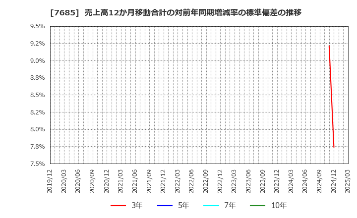 7685 (株)ＢｕｙＳｅｌｌ　Ｔｅｃｈｎｏｌｏｇｉｅｓ: 売上高12か月移動合計の対前年同期増減率の標準偏差の推移