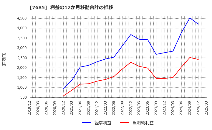 7685 (株)ＢｕｙＳｅｌｌ　Ｔｅｃｈｎｏｌｏｇｉｅｓ: 利益の12か月移動合計の推移