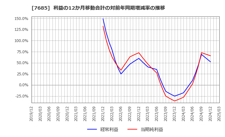 7685 (株)ＢｕｙＳｅｌｌ　Ｔｅｃｈｎｏｌｏｇｉｅｓ: 利益の12か月移動合計の対前年同期増減率の推移