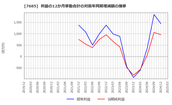 7685 (株)ＢｕｙＳｅｌｌ　Ｔｅｃｈｎｏｌｏｇｉｅｓ: 利益の12か月移動合計の対前年同期増減額の推移