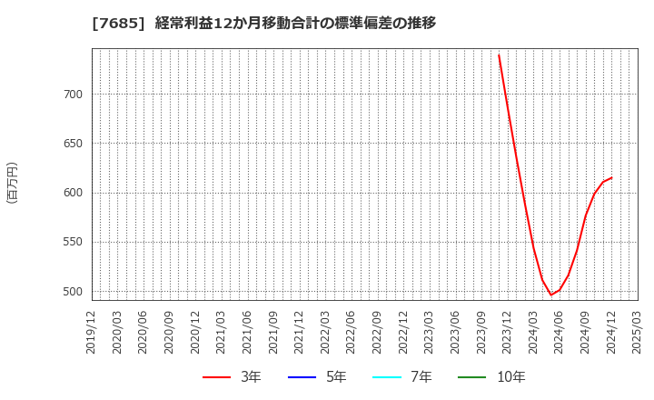 7685 (株)ＢｕｙＳｅｌｌ　Ｔｅｃｈｎｏｌｏｇｉｅｓ: 経常利益12か月移動合計の標準偏差の推移
