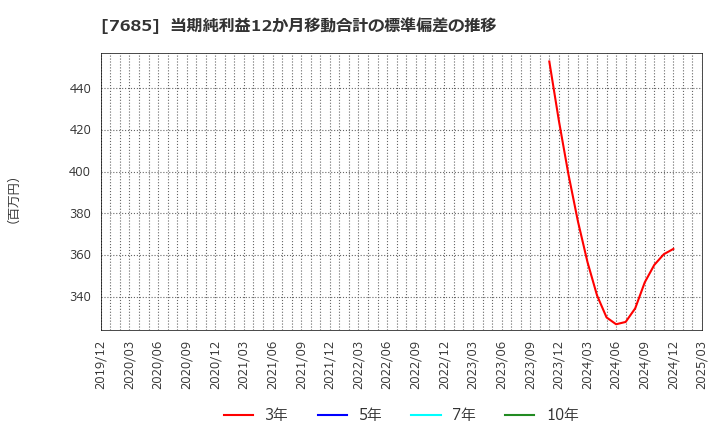 7685 (株)ＢｕｙＳｅｌｌ　Ｔｅｃｈｎｏｌｏｇｉｅｓ: 当期純利益12か月移動合計の標準偏差の推移