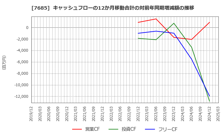 7685 (株)ＢｕｙＳｅｌｌ　Ｔｅｃｈｎｏｌｏｇｉｅｓ: キャッシュフローの12か月移動合計の対前年同期増減額の推移