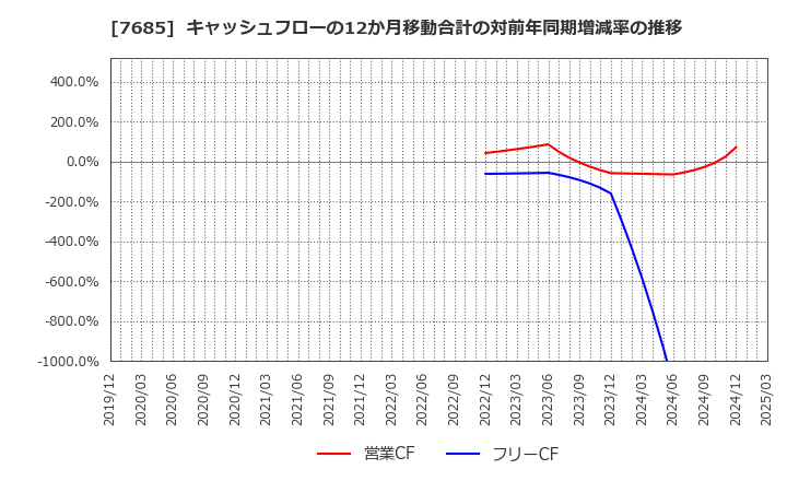 7685 (株)ＢｕｙＳｅｌｌ　Ｔｅｃｈｎｏｌｏｇｉｅｓ: キャッシュフローの12か月移動合計の対前年同期増減率の推移