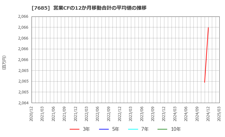 7685 (株)ＢｕｙＳｅｌｌ　Ｔｅｃｈｎｏｌｏｇｉｅｓ: 営業CFの12か月移動合計の平均値の推移