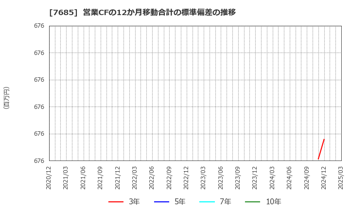 7685 (株)ＢｕｙＳｅｌｌ　Ｔｅｃｈｎｏｌｏｇｉｅｓ: 営業CFの12か月移動合計の標準偏差の推移