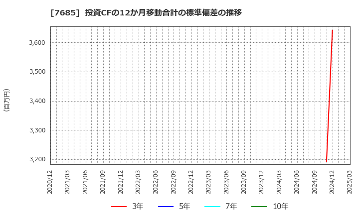 7685 (株)ＢｕｙＳｅｌｌ　Ｔｅｃｈｎｏｌｏｇｉｅｓ: 投資CFの12か月移動合計の標準偏差の推移