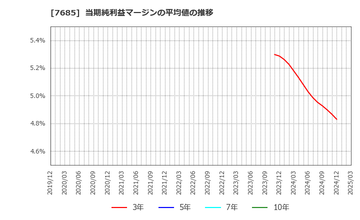 7685 (株)ＢｕｙＳｅｌｌ　Ｔｅｃｈｎｏｌｏｇｉｅｓ: 当期純利益マージンの平均値の推移
