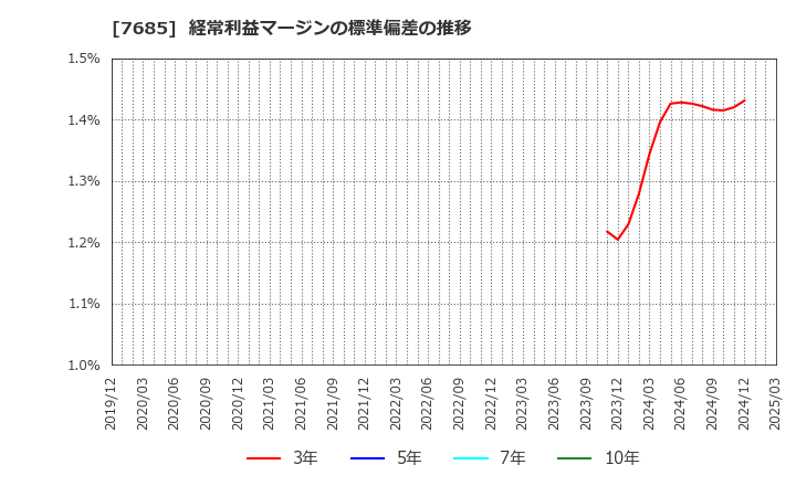 7685 (株)ＢｕｙＳｅｌｌ　Ｔｅｃｈｎｏｌｏｇｉｅｓ: 経常利益マージンの標準偏差の推移