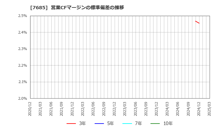 7685 (株)ＢｕｙＳｅｌｌ　Ｔｅｃｈｎｏｌｏｇｉｅｓ: 営業CFマージンの標準偏差の推移