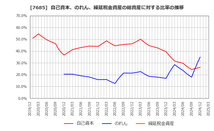 7685 (株)ＢｕｙＳｅｌｌ　Ｔｅｃｈｎｏｌｏｇｉｅｓ: 自己資本、のれん、繰延税金資産の総資産に対する比率の推移