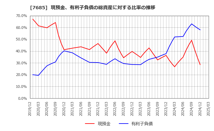 7685 (株)ＢｕｙＳｅｌｌ　Ｔｅｃｈｎｏｌｏｇｉｅｓ: 現預金、有利子負債の総資産に対する比率の推移