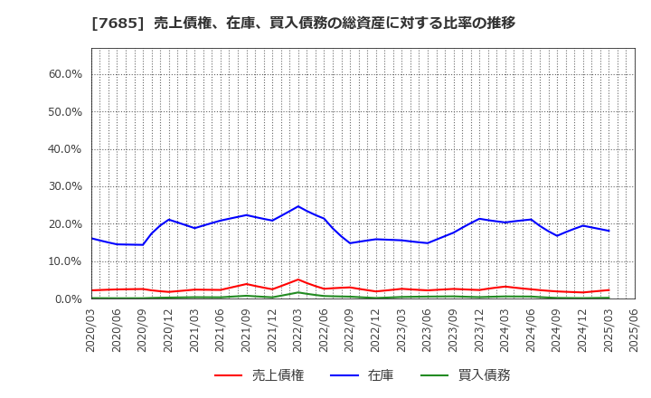 7685 (株)ＢｕｙＳｅｌｌ　Ｔｅｃｈｎｏｌｏｇｉｅｓ: 売上債権、在庫、買入債務の総資産に対する比率の推移