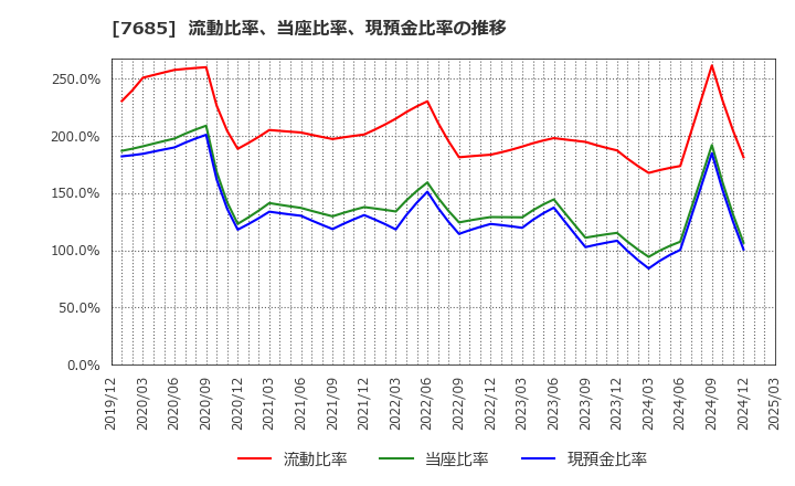 7685 (株)ＢｕｙＳｅｌｌ　Ｔｅｃｈｎｏｌｏｇｉｅｓ: 流動比率、当座比率、現預金比率の推移
