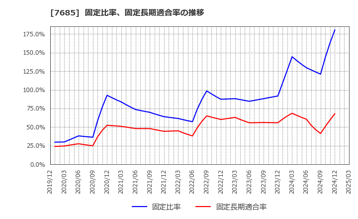 7685 (株)ＢｕｙＳｅｌｌ　Ｔｅｃｈｎｏｌｏｇｉｅｓ: 固定比率、固定長期適合率の推移
