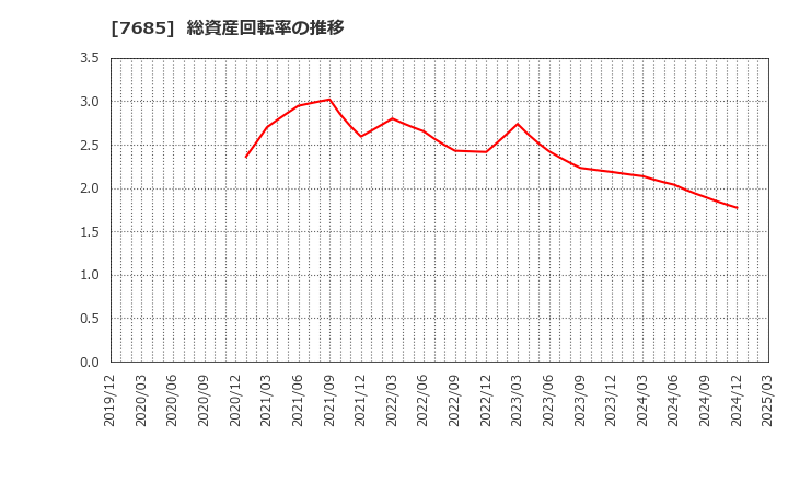 7685 (株)ＢｕｙＳｅｌｌ　Ｔｅｃｈｎｏｌｏｇｉｅｓ: 総資産回転率の推移