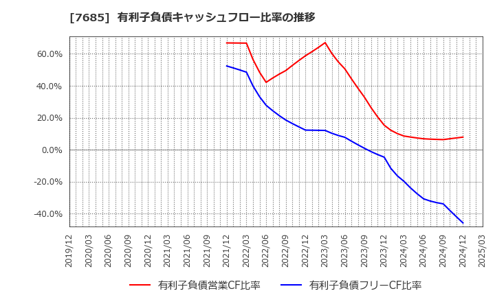 7685 (株)ＢｕｙＳｅｌｌ　Ｔｅｃｈｎｏｌｏｇｉｅｓ: 有利子負債キャッシュフロー比率の推移
