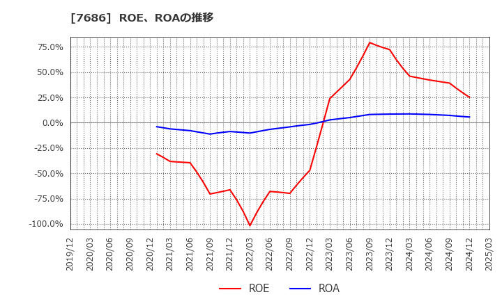 7686 (株)カクヤスグループ: ROE、ROAの推移