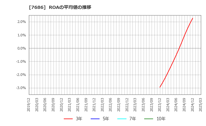 7686 (株)カクヤスグループ: ROAの平均値の推移
